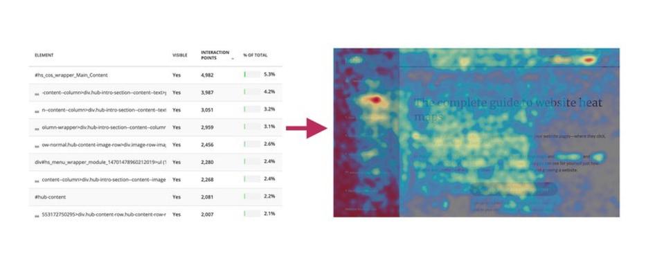 Analytics next to a Hotjar heatmap