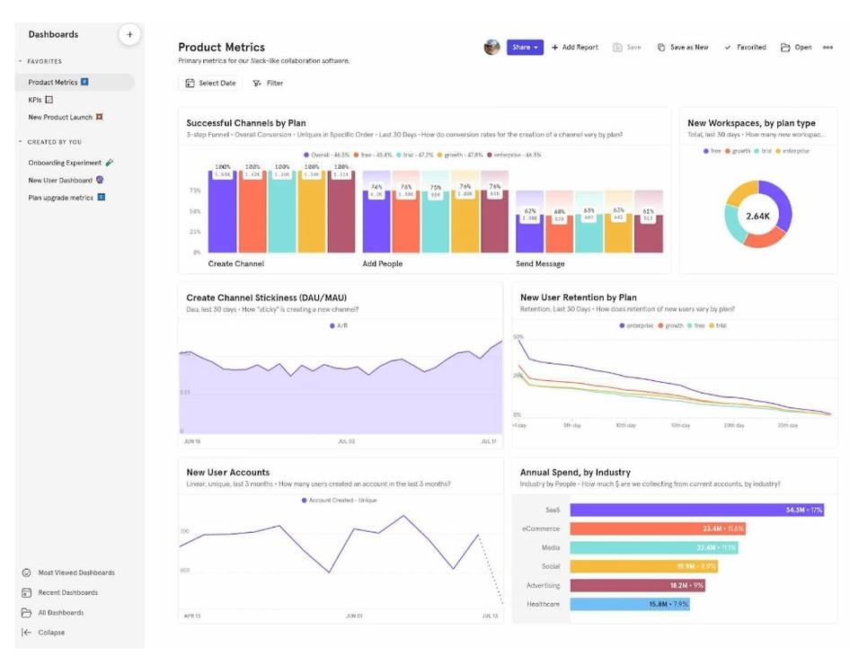 #Mixpanel dashboards provide a summary of your product's key performance indicators. Source: Mixpanel