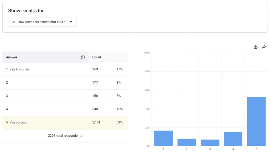 <#A visualization of survey results inside the Hotjar dashboard
