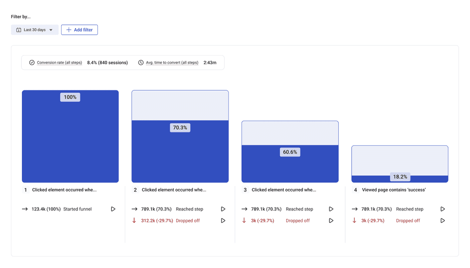 #Visualizations in Hotjar Funnels show how many users drop off between funnel stages