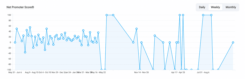 #A Hotjar graph that charts NPS data over time
