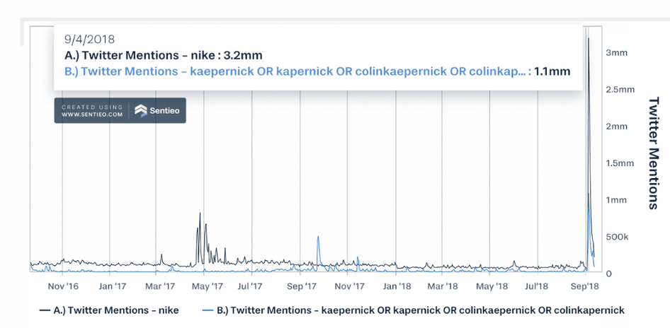 #Tracking social media mentions let Nike monitor public opinion during its sponsorship of Colin Kaepernick. Source: Sentieo