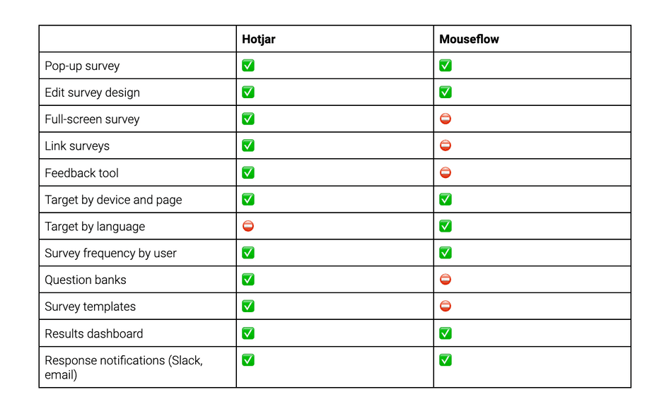 A comparison of Hotjar and Mouseflow’s survey builders