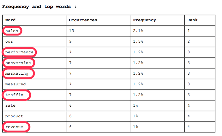 <#'sales,’ ‘conversion,’ and ‘traffic’ are some of the most commonly used words in the data set and could be used as response categories