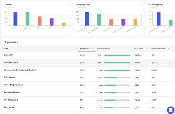 #Kissmetrics dashboard shows user activity and trends