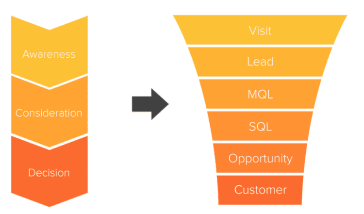 <#A traditional sales funnel visualization