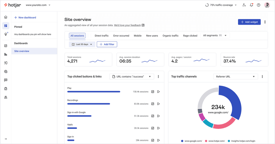 Hotjar’s Dashboards show you all your insights in one place