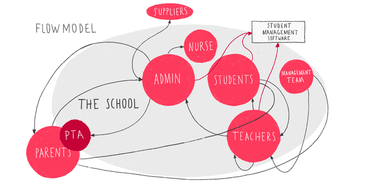 research project online advertising #Example of a flow model designed by Smallpdf