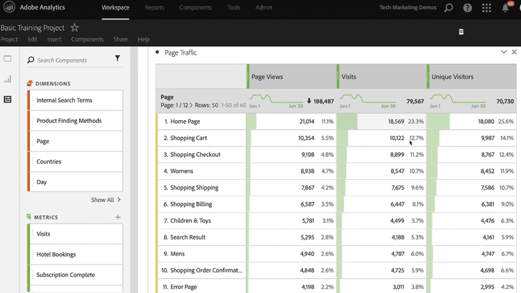 #Rapport sur le trafic de page dans Adobe Analytics