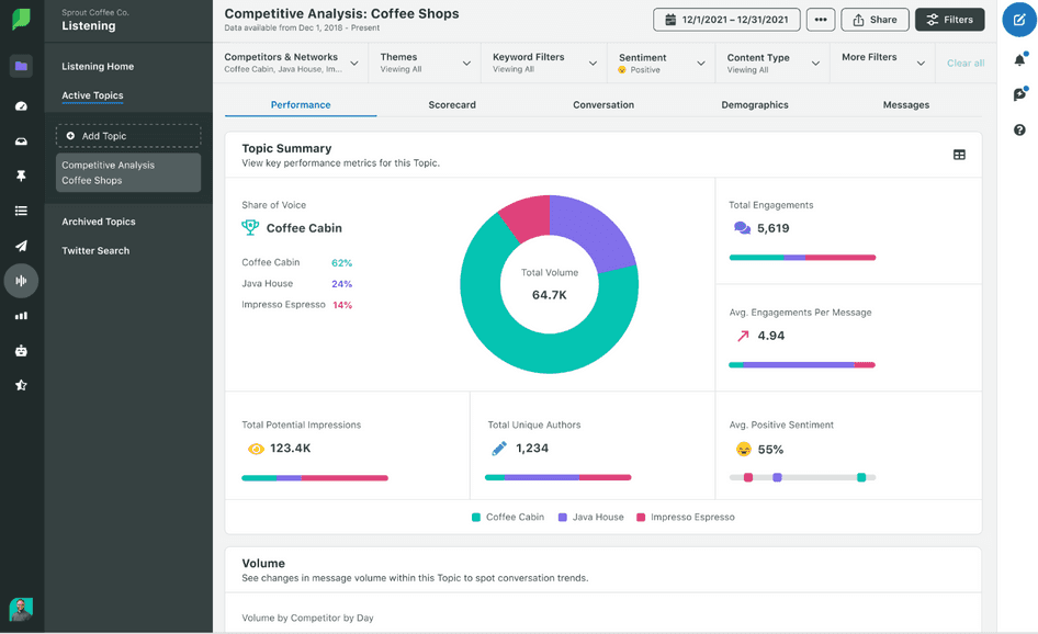 #Sprout Social's 'Listening' dashboard gives you customer insights into potential topic impressions, total engagements, and average engagements per message. 
Source: Sprout Social 
