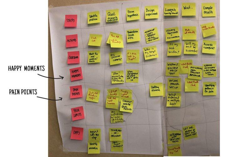 #In this CJM example from the Hotjar team, we dedicated two rows to happy moments and pain points in the journey
