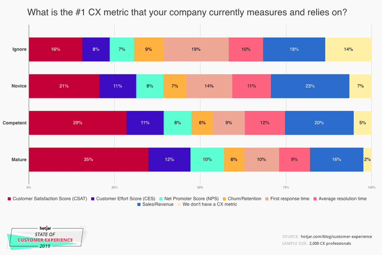 #The most popular CX metrics split by business maturity