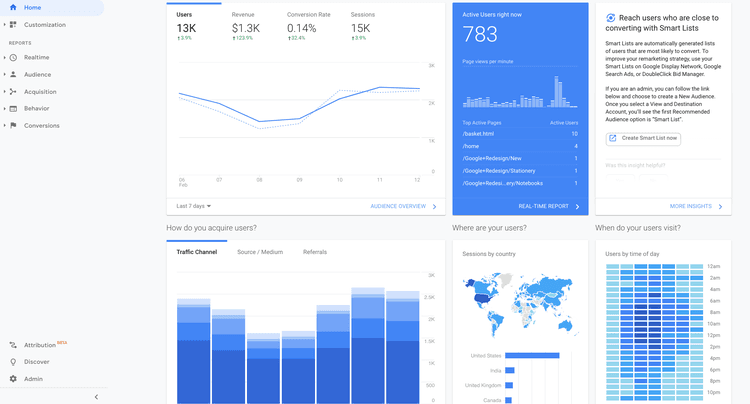 A view of Google Analytics' main dashboard