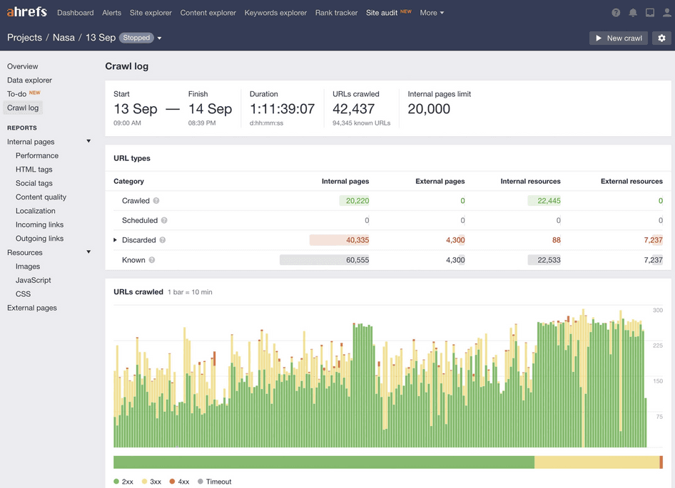 #Beyond classic SEO features, Ahrefs boasts a powerful site audit tool