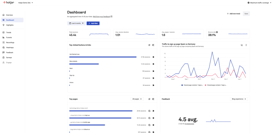 #Hotjar’s Dashboard overview showing top clicks, pages, traffic comparison, and feedback scores