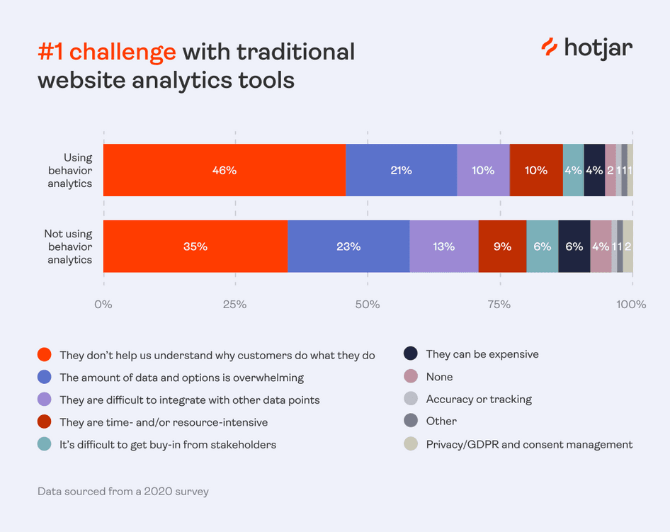 #Traditional website analytics tools are useful, but they come with their own set of challenges