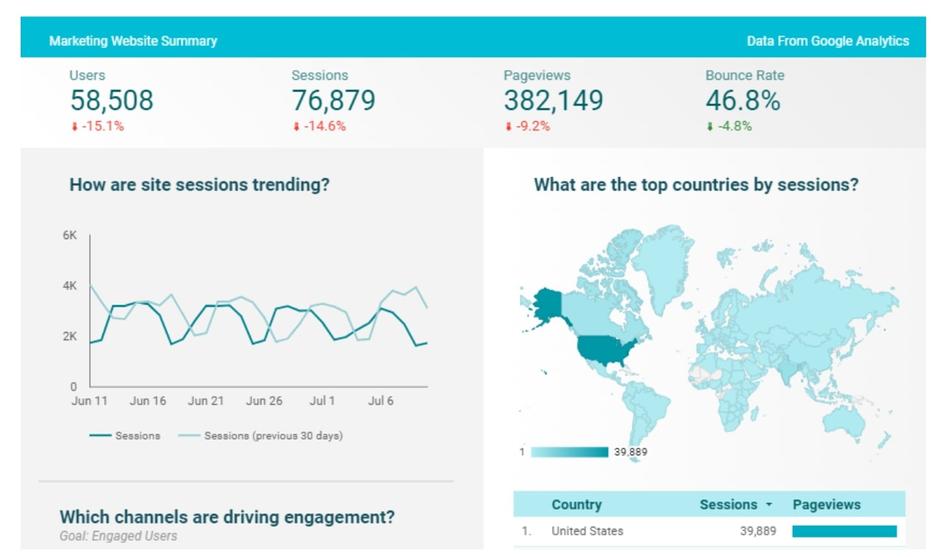 #Google Data Studio delivers accessible customer analytics in the form of visualizations and reports 