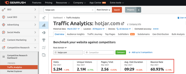 #Semrush traffic analytics data for hotjar.com