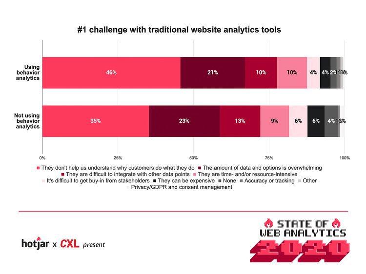 <#The 1 challenge with traditional web analytics tools is that they don’t help people understand why customers do what they do.