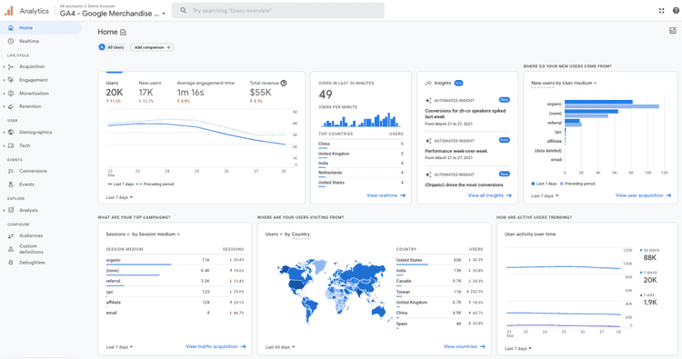 #Example of a site’s Google Analytics dashboard