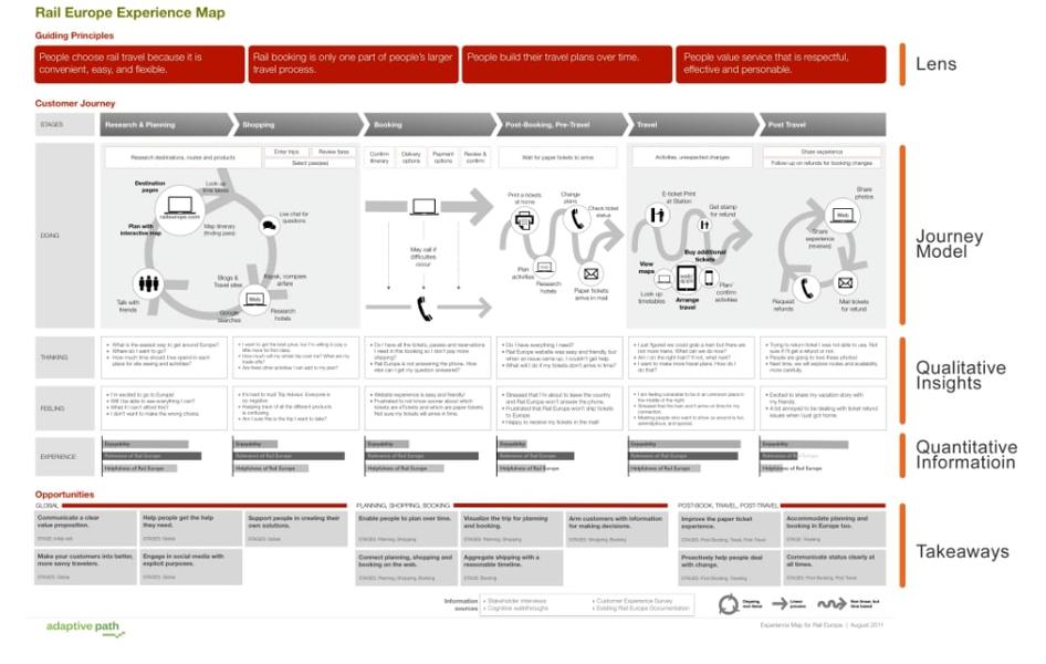 #Rail Europe’s customer journey map includes interactions before, during, and after a trip 