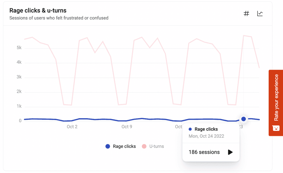 #A pre-built chart on the Hotjar Dashboard showing rage clicks and u-turns