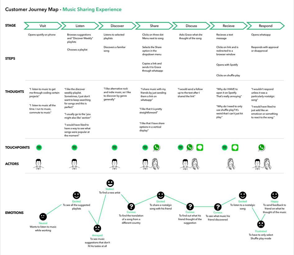 #The Spotify customer journey map details customer stages, thoughts, touchpoints, and emotions