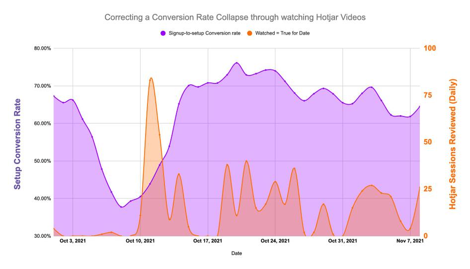 ClassHero used Session Recordings to learn how to increase conversion rates