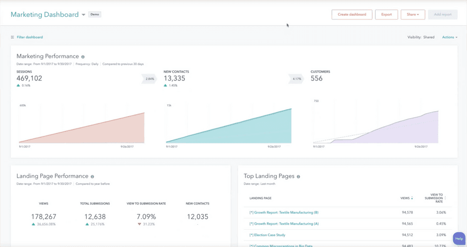 #HubSpot's marketing dashboard offers a 360-degree overview of marketing campaign performance, with an emphasis on customer behavior