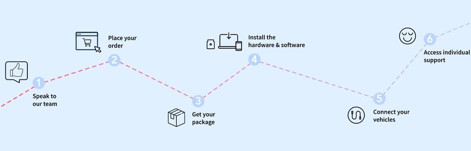 #By placing this graphic on their homepage, Vimcar shows users how easy and frictionless their set-up process is.