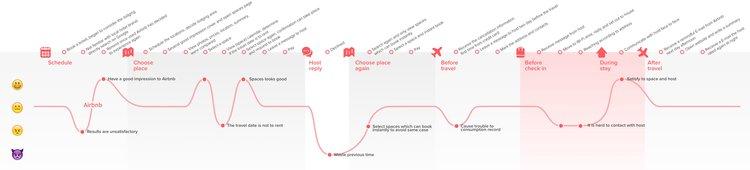 #A customer journey map example from Airbnb, starting when a user needs to book accommodation and ending after their stay in an Airbnb property