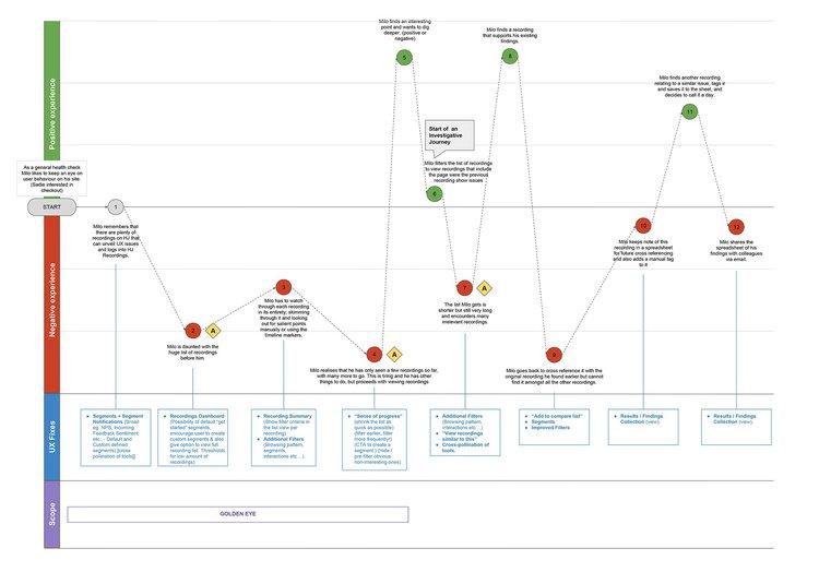 research project online advertising #A customer journey map example