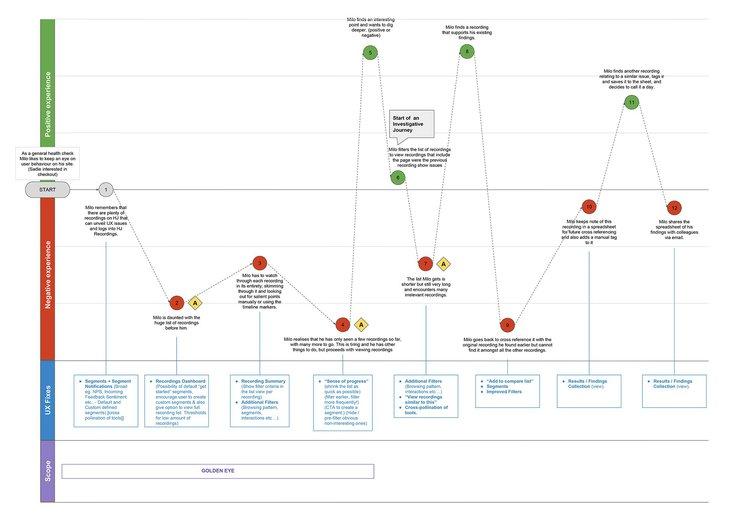 #A customer journey map example