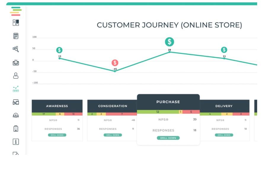 #Feedbackly asks customers how they’re feeling at each stage of the journey to help you uncover and fix problem areas