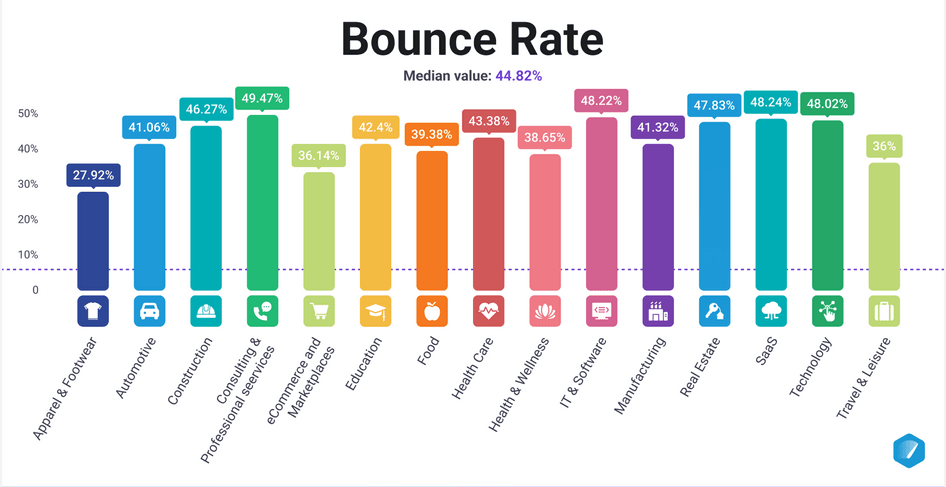 #Sample average bounce rates, courtesy of Databox
