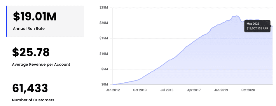 #Buffer has an ARR of around $19M and over 60,000 customers