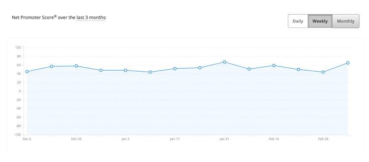 <#An example of Net Promoter Score® being tracked over time within Hotjar's Dashboard