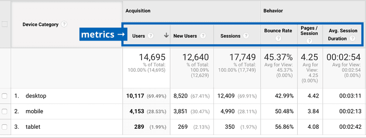 #Google Analytics metrics are divided into three categories: acquisition, behavior, and conversions.