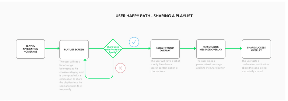 #Spotify used storyboards to map out user journeys and understand how a user would use their 'share' button to develop the right solution