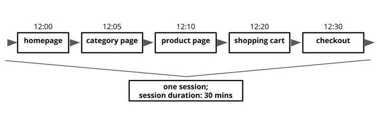 #An example of a user’s 30-minute session