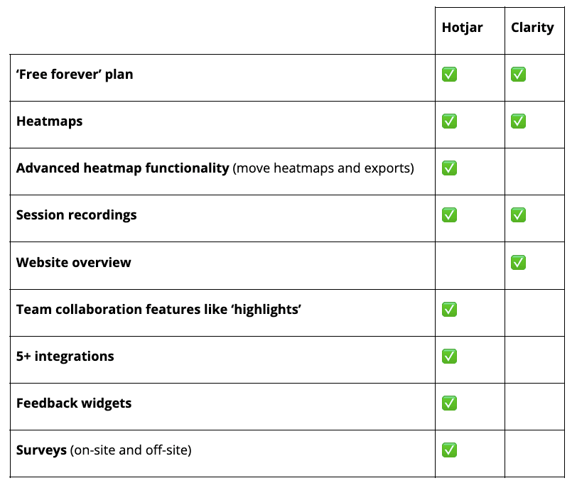 Hotjar vs Microsoft Clarity Which One Should You Choose?