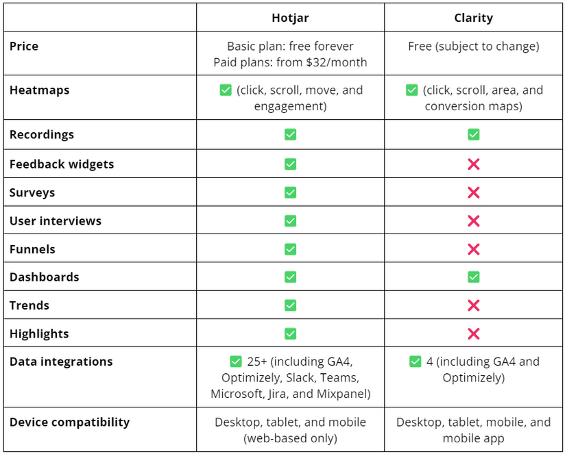 Hotjar vs Microsoft Clarity An Honest Comparison
