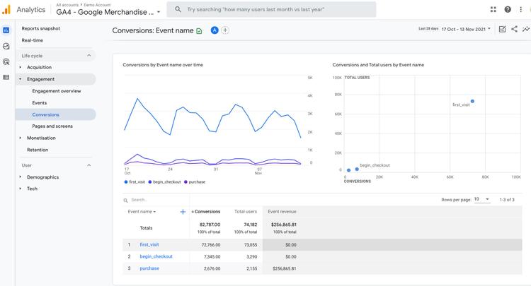 Google Analytics Conversions: How to Set Up and Track Them