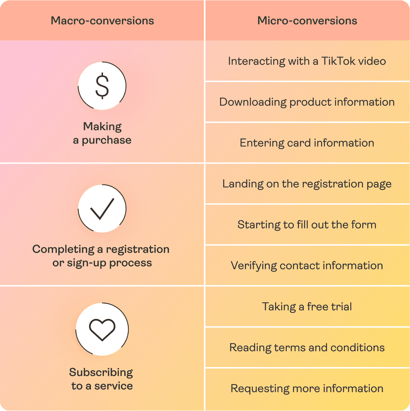 Micro Vs Macro Conversions What They Are Why They Matter micro-vs-macro-conversions-what-they-are-why-they-matter