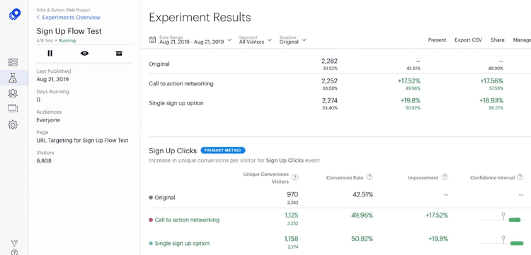 #A/B test results in Optimizely